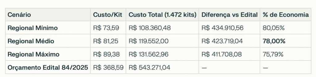 Tabela comparativa dos cenários de custo dos kits natalinos e do orçamento estimado no Pregão Eletrônico 84 de 2025.