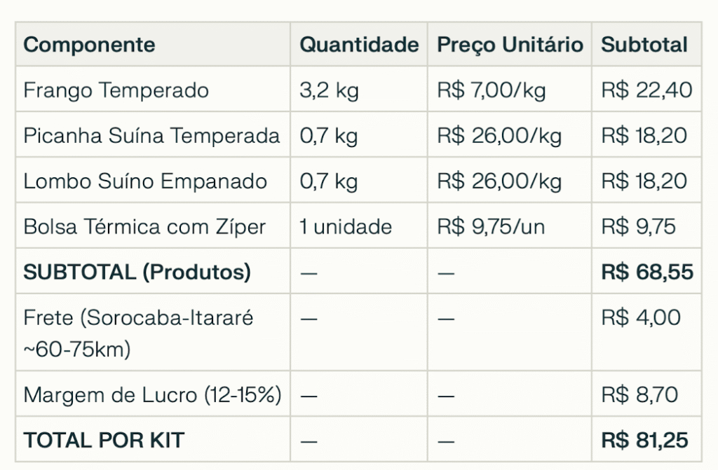 Tabela comparativa dos principais fornecedores regionais de carnes e bolsas térmicas que atendem Itararé com preços e distâncias.