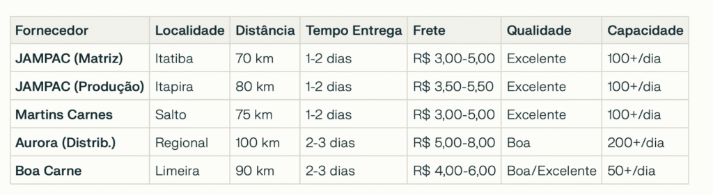 Tabela com fornecedores regionais de carnes e bolsas térmicas, distâncias até Itararé, prazos de entrega, valores de frete e capacidade diária.